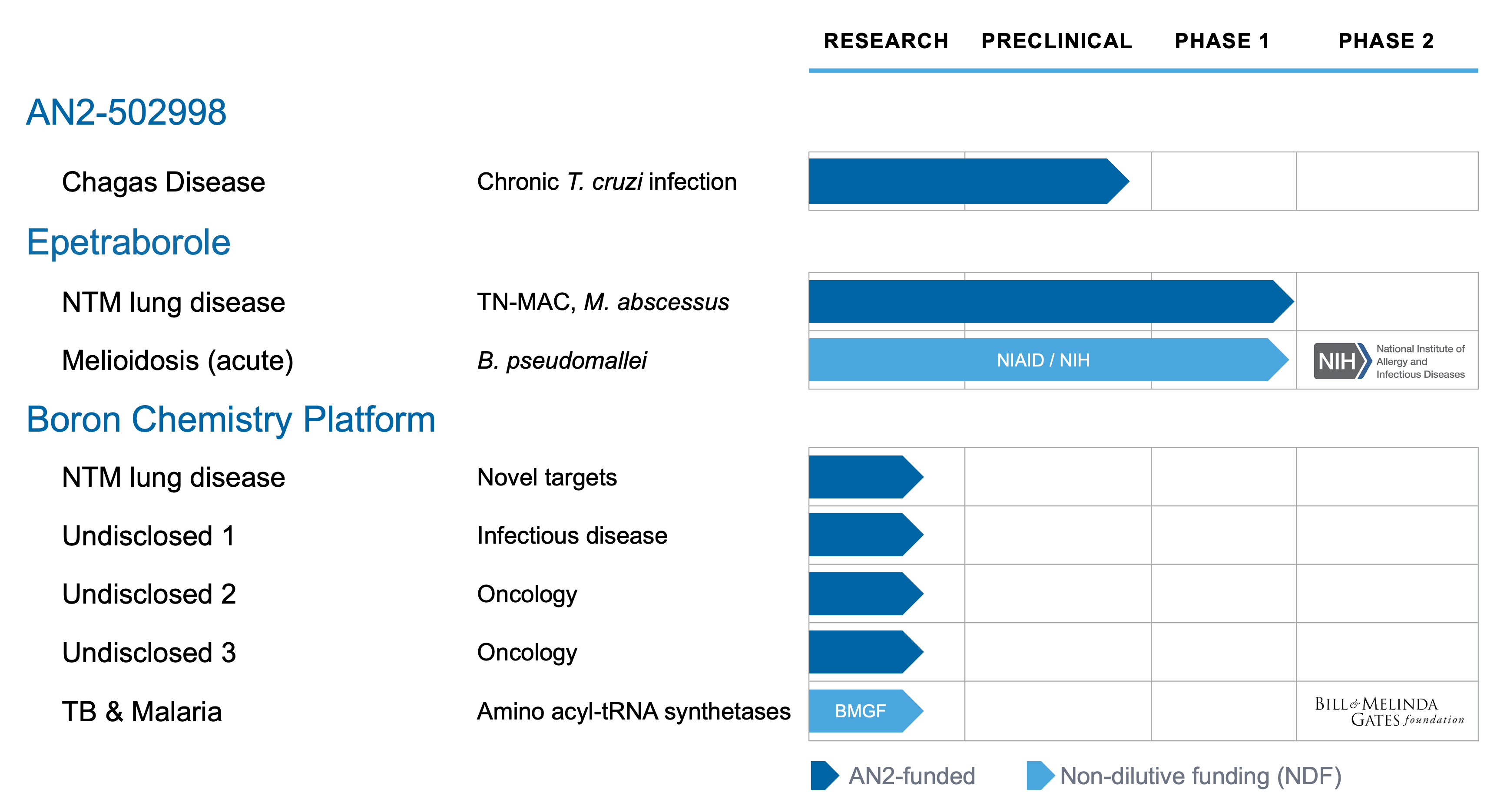 development pipeline graphic