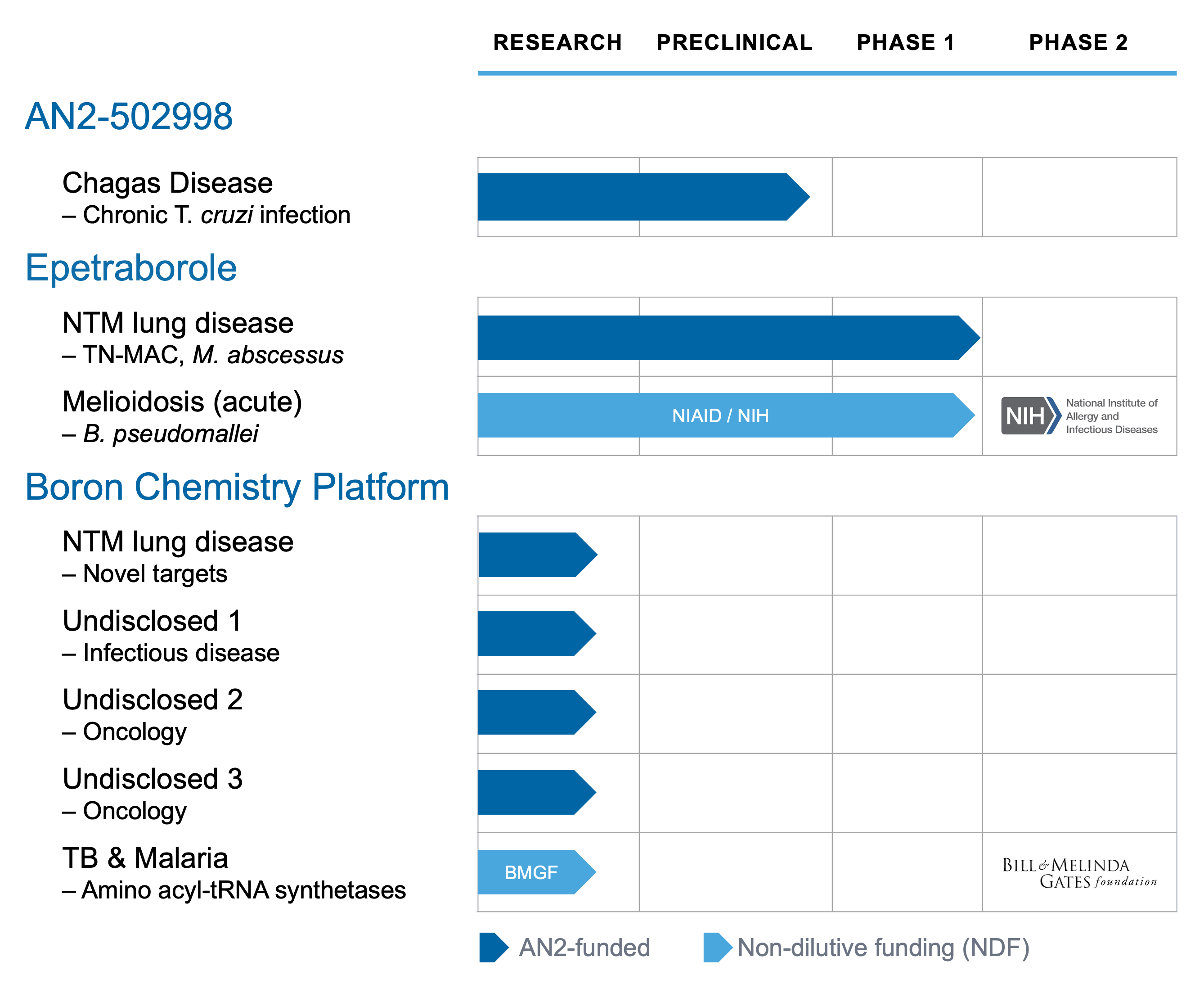 development pipeline graphic